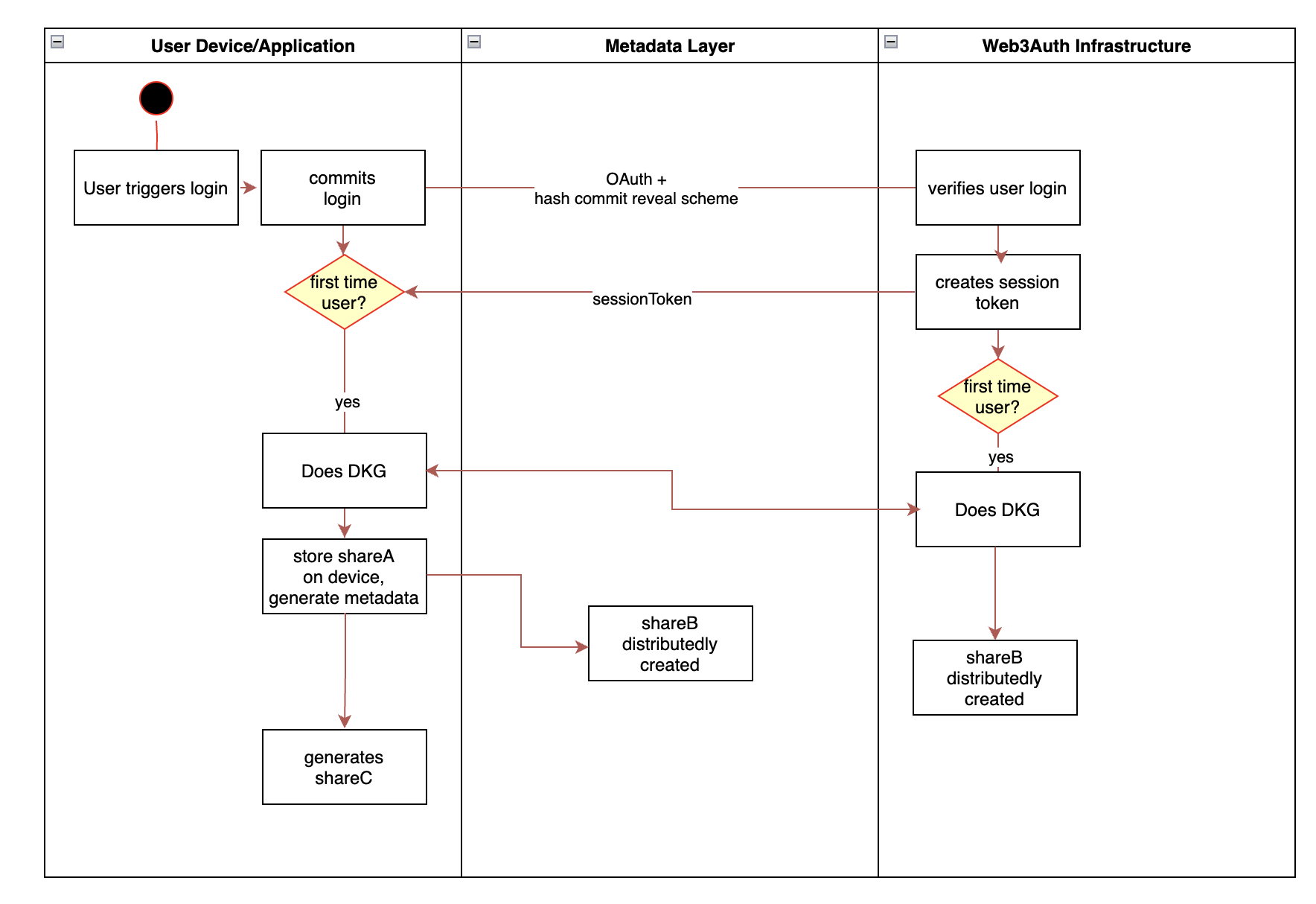 Key Initialisation Flow