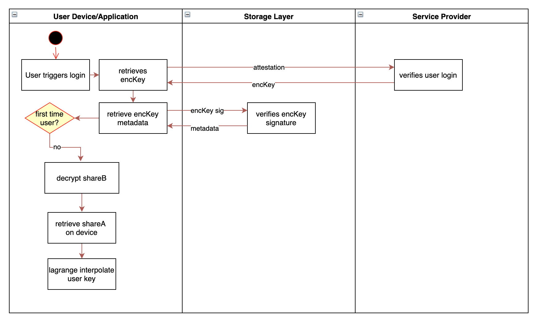 Key Reconstruction Flow